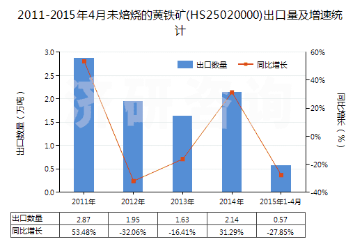 2011-2015年4月未焙燒的黃鐵礦(HS25020000)出口量及增速統(tǒng)計(jì) 2011-2015年4月未焙燒的黃鐵礦(HS25020000)出口量及增速統(tǒng)計(jì)